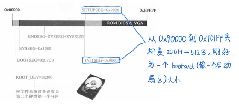 MemPlanning-bootsect